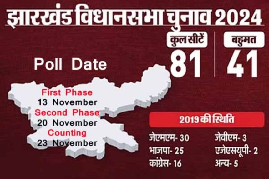 Jharkhand Assembly Elections: Two-Phase Voting on November 13 and 20