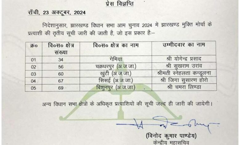 Jharkhand Mukti Morcha (JMM) has released its third candidate list for the 2024 state elections, adding five new names to its roster.